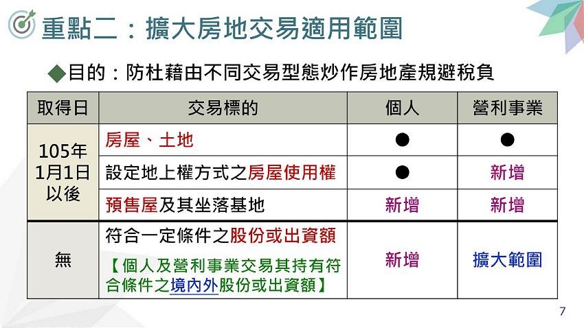 所得稅法部分條文修正規定.房地合一稅2.0