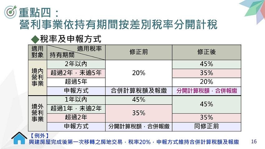 所得稅法部分條文修正規定.房地合一稅2.0