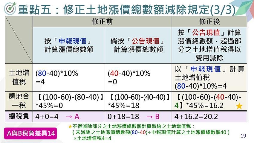 所得稅法部分條文修正規定.房地合一稅2.0